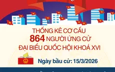 [Infographic] Thống kê cơ cấu 864 người ứng cử đại biểu Quốc hội