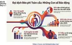 Béo phì đang dần trở thành gánh nặng y tế và kinh tế của khoảng 20 triệu người ở Việt Nam