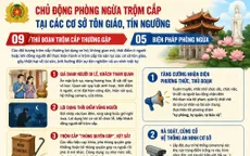 Cảnh giác trộm cắp tài sản tại các nơi thờ tự, cơ sở tôn giáo