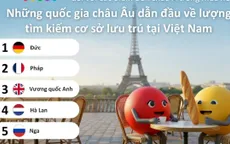 Việt Nam leo lên top 4 điểm đến châu Á được du khách châu Âu tìm kiếm nhiều nhất hè 2026