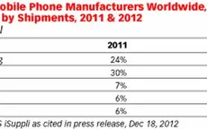 Bán 47,8 triệu iPhone quý I, Apple vẫn gây thất vọng