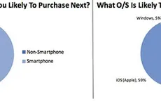 Teen Mỹ vẫn chuộng iPhone nhất