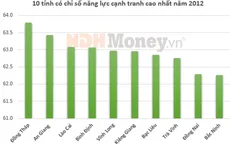 Đồng Tháp có chỉ số cạnh tranh cấp tỉnh cao nhất