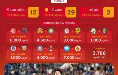 Số liệu chuyên môn sau vòng 5 V.League