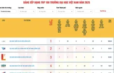 9 trường công lập lọt top 10 BXH đại học Việt Nam