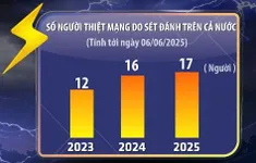 17 người chết do sét đánh trong 2 tháng qua