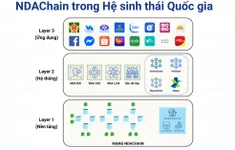 Nhiều ứng dụng thực tế triển khai trên nền tảng blockchain quốc gia
