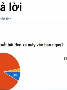 Hơn 1.700 người tham gia khảo sát về đề xuất bật đèn xe máy vào ban ngày