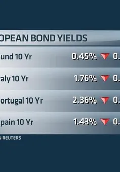 Phản ứng trái chiều của thị trường sau gói cứu trợ của ECB