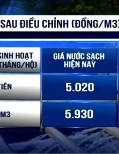 Chi tiết mức tăng giá nước sinh hoạt áp dụng từ 1/10