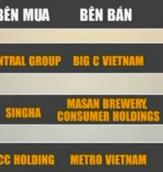 Tổng giá trị M&A nửa đầu năm 2016 đạt trên 3 tỷ USD