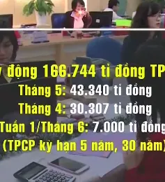 Huy động được hơn 166.000 tỷ đồng trái phiếu chính phủ