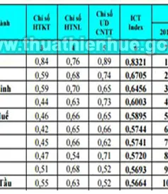 Huế lọt top 5 tỉnh, thành phố dẫn đầu về ứng dụng CNTT