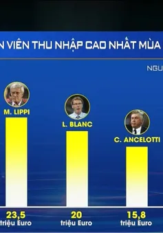 France Football công bố những cầu thủ và HLV có thu nhập cao nhất thế giới