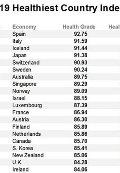 Tây Ban Nha có chỉ số sức khỏe cao nhất thế giới