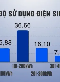 80% hộ dân sử dụng điện dưới mức tiêu thụ 300kwh trong tháng 4