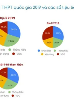 Đề Địa lý THPTQG 2019: Số câu vận dụng cao giảm hẳn so với năm 2018