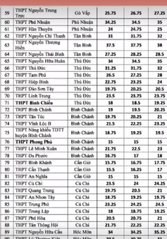 Điểm chuẩn vào lớp 10 ở TP.HCM giảm mạnh