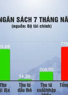 Tăng thu ngân sách do sản xuất kinh doanh phát triển