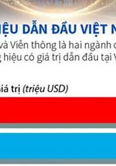 10 thương hiệu dẫn đầu Việt Nam giá trị gần 7 tỷ USD