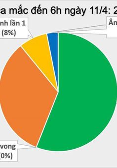 Dịch COVID-19 tại Việt Nam sáng 11/4: Tổng 257 ca mắc, thêm 28 ca âm tính từ 1 lần