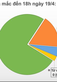 Dịch COVID-19 tại Việt Nam ngày 19/4: 3 bệnh nhân nặng tiên triển tốt, 1 ca tái dương tính SARS-CoV-2