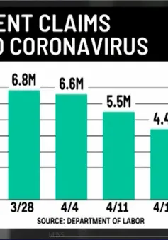 FED: Quá trình phục hồi kinh tế của Mỹ sẽ khó khăn và kéo dài