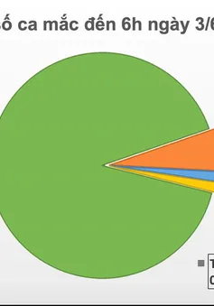 48 ngày Việt Nam không có ca lây nhiễm trong cộng đồng, 91% bệnh nhân được điều trị khỏi