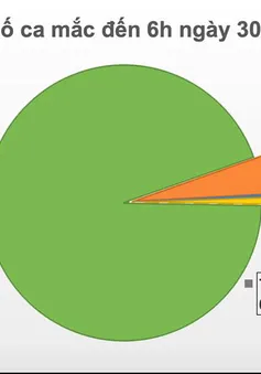 Việt Nam 75 ngày không có ca nhiễm COVID-19 mới, 335/355 bệnh nhân khỏi bệnh