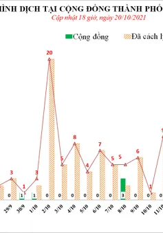 Hà Nội phát hiện thêm 9 ca dương tính liên quan chùm ca bệnh về từ các tỉnh có dịch