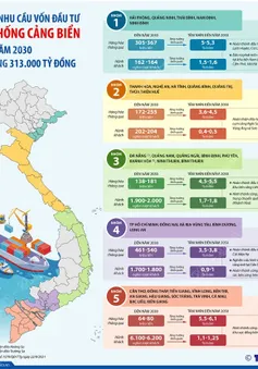 [INFOGRAPHIC] Tổng nhu cầu vốn đầu tư hệ thống cảng biển đến năm 2030 khoảng 313.000 tỷ đồng