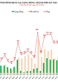 Thêm 390 ca mắc COVID-19 mới, Hà Nội vượt 10.000 ca