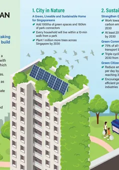 Singapore công bố Kế hoạch Xanh đến năm 2030, đưa ra các mục tiêu xanh cho 10 năm tới