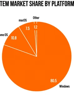 Chrome OS - Hệ điều hành máy tính để bàn phổ biến thứ hai thế giới