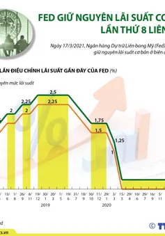 [INFOGRAPHIC] Nhìn lại những lần điều chỉnh lãi suất gần đây của FED