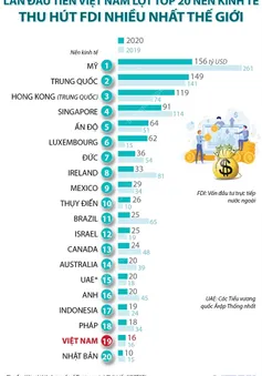 [INFOGRAPHIC] Lần đầu tiên Việt Nam lọt top 20 nền kinh tế thu hút FDI nhiều nhất thế giới