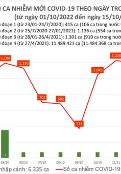 Ngày 15/10: Số ca mắc COVID-19 tăng lên 732, không có bệnh nhân tử vong