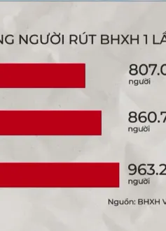 Hạn chế tình trạng người lao động rút BHXH 1 lần