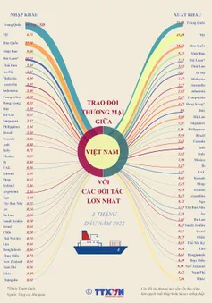 [INFOGRAPHIC] Trao đổi thương mại giữa Việt Nam với các đối tác lớn nhất