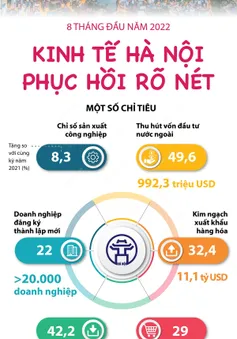 [INFOGRAPHIC] 8 tháng đầu năm 2022: Kinh tế Hà Nội phục hồi rõ nét