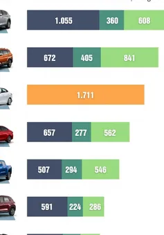 Điểm danh 10 mẫu xe ô tô bán chạy nhất tháng 9/2023