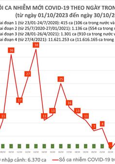 Ngày 30/10, thêm 5 ca mắc COVID-19 mới