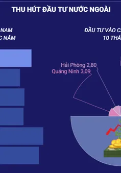 Kinh tế Việt Nam 10 tháng năm 2023