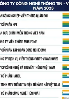 Vinh danh Top 10 Công ty Công nghệ thông tin – Viễn thông uy tín năm 2023