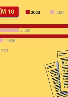 INFOGRAPHIC: Điểm 10 và điểm liệt phân bổ ở các môn tại Kỳ thi tốt nghiệp THPT 2023 thế nào?