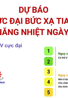 Dự báo chỉ số UV cực đại ở ngưỡng nguy cơ gây hại rất cao ngày 4/7