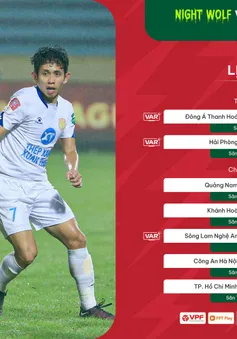 Trước vòng 12 V.League 2023-24: Cuộc đua quyết liệt ở "đỉnh" lẫn "đáy"