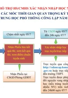 Cách xác nhận nhập học vào lớp 10 tại Hà Nội