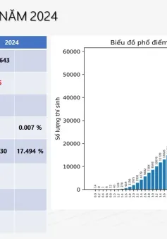 Chi tiết phổ điểm 9 môn thi tốt nghiệp THPT 2024 và một số tổ hợp