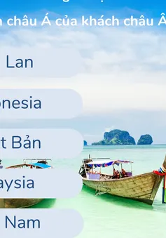 Việt Nam lọt Top 5 điểm đến hè 2025 của khách châu Âu